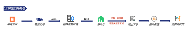 跨境电商1210保税出口如何报关？